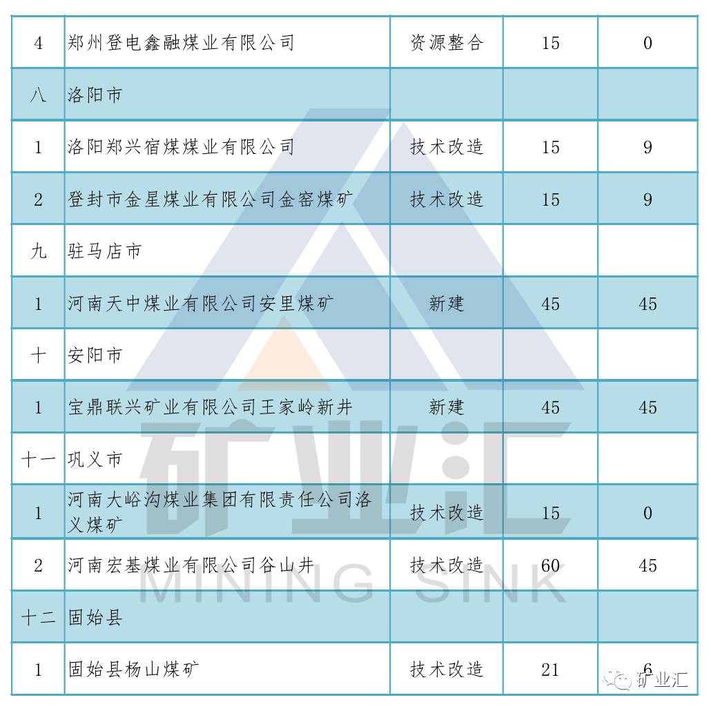 2017河南煤矿生产能力盘点（在建）