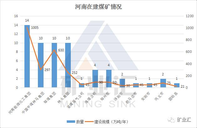 2017河南煤矿生产能力盘点（在建）