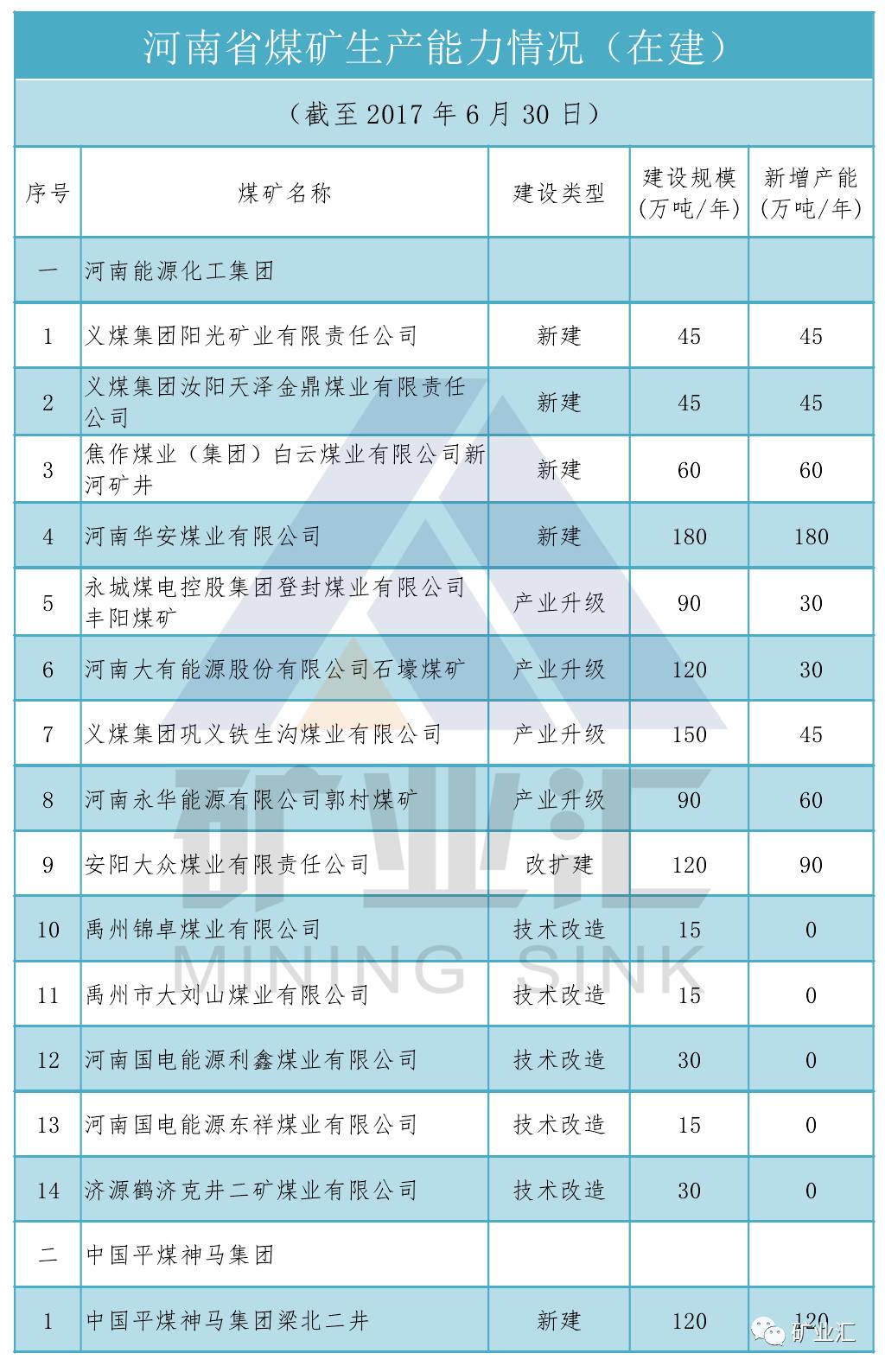 2017河南煤矿生产能力盘点（在建）