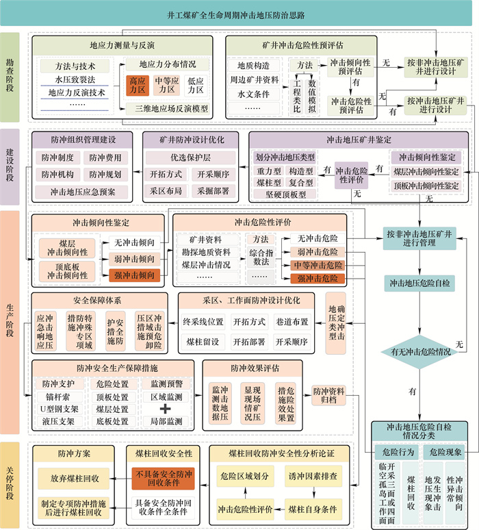 井工煤矿全生命周期冲击地压防治思路