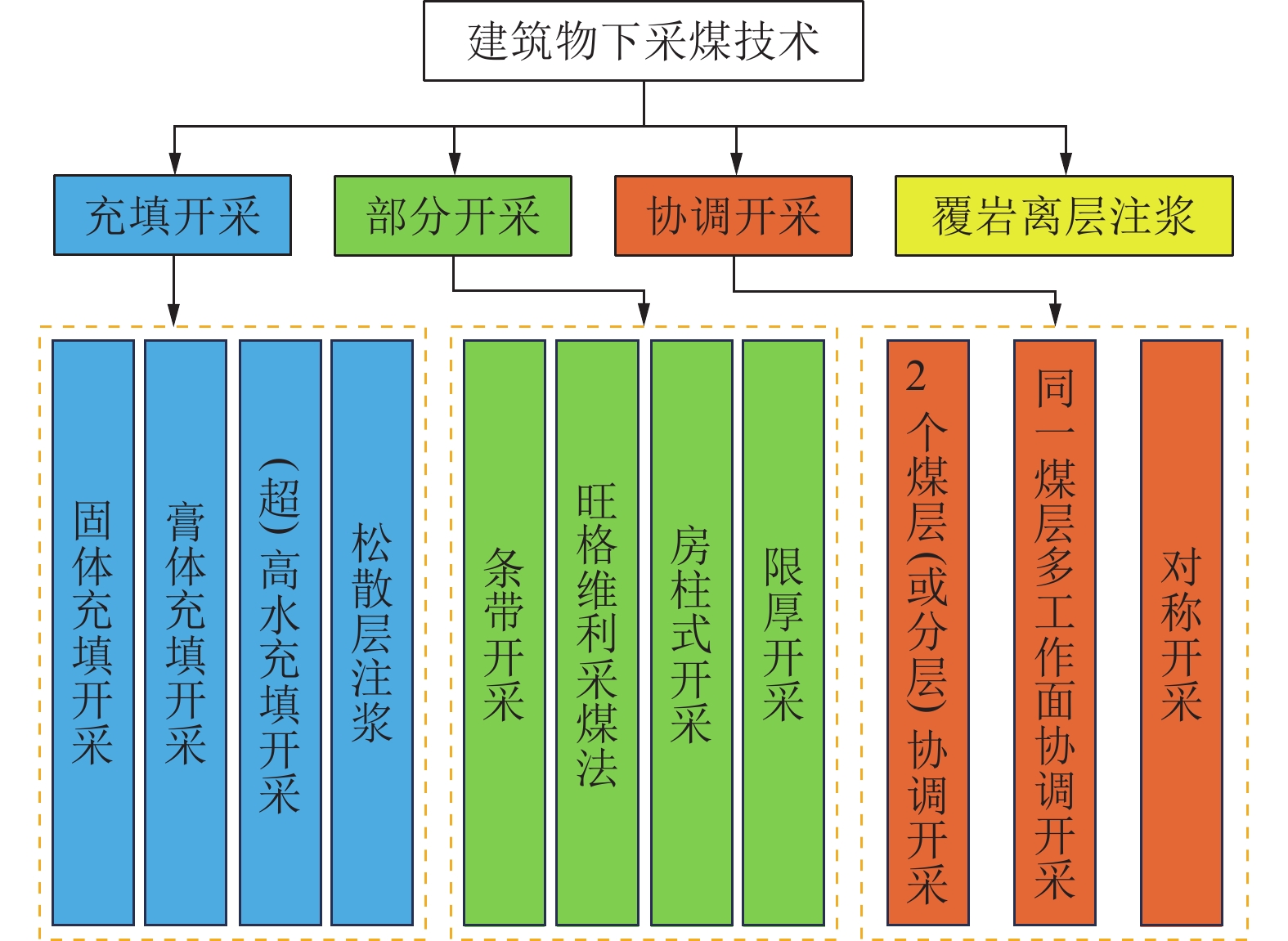 建筑物下采煤技术