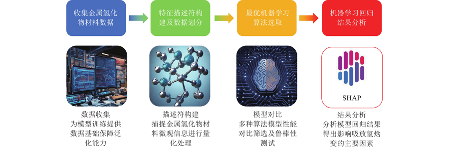 机器学习预测金属氢化物吸放氢焓变工作流程