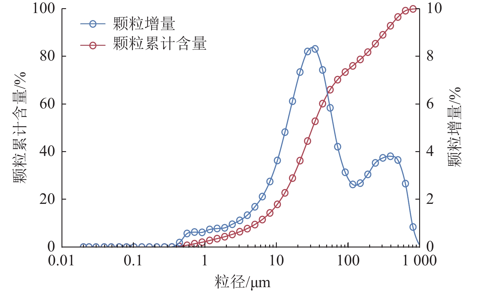 黄土试样粒径分布曲线