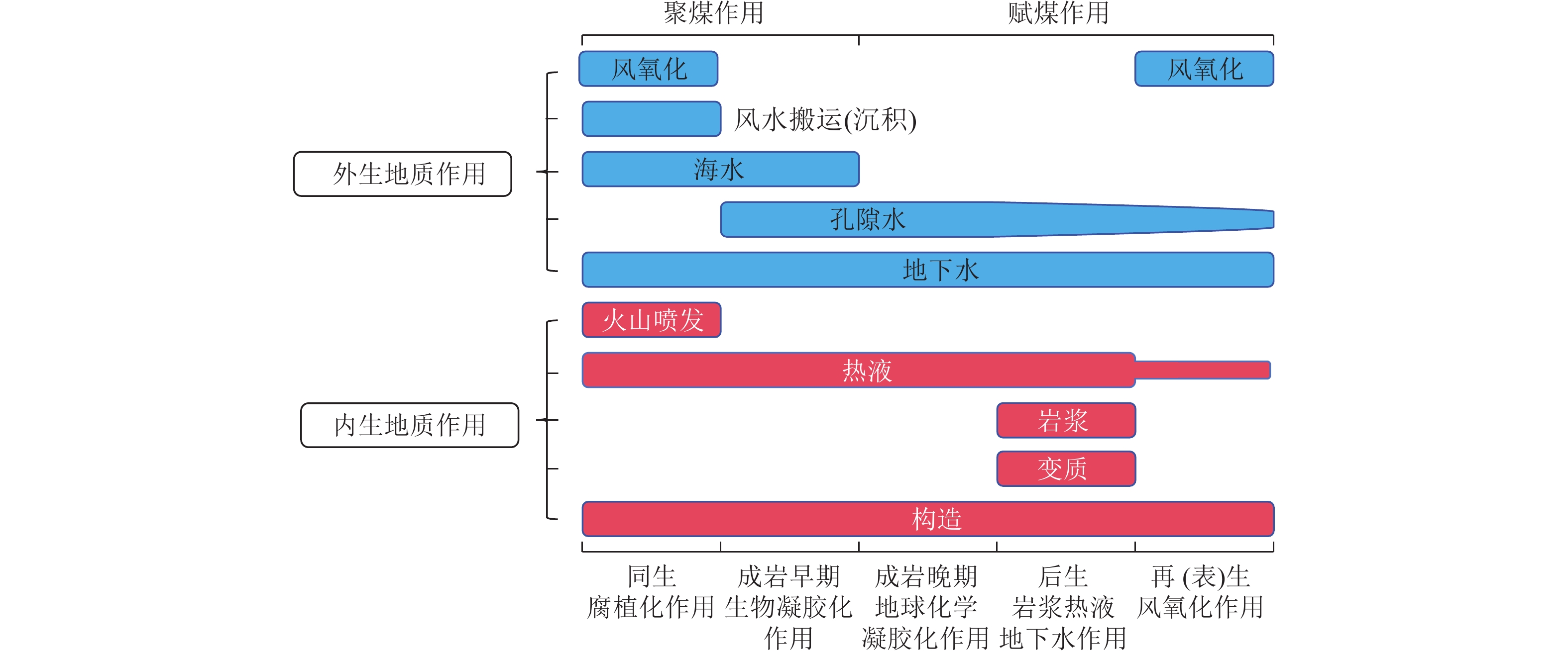 成煤过程中各种地质作用的关系