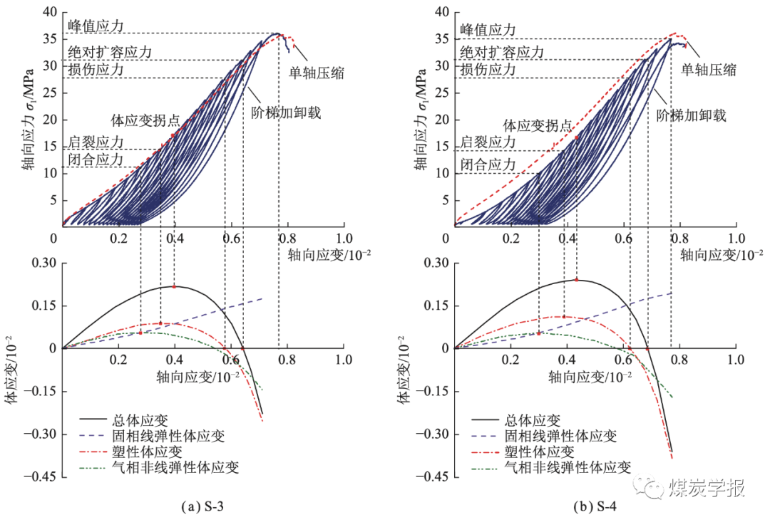 苗胜军教授团队：多孔弱胶结粉砂岩疲劳强度确定方法及疲劳破坏先兆