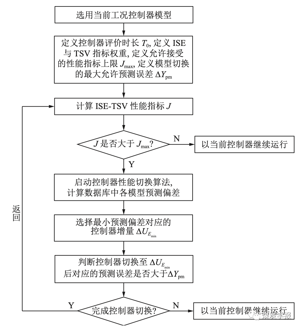 基于多模型切换控制的煤气化工业过程先进控制