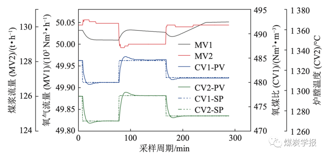 基于多模型切换控制的煤气化工业过程先进控制