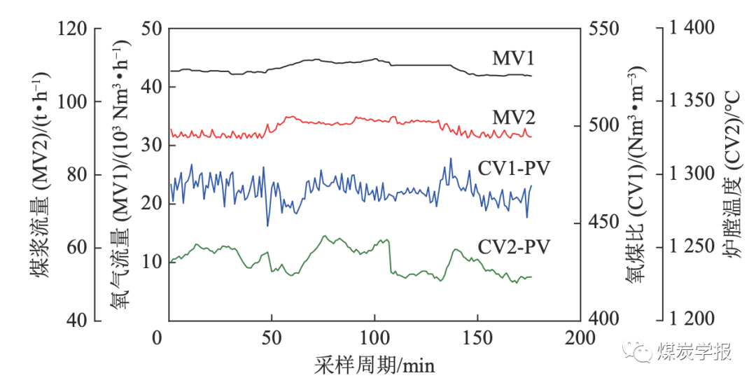 基于多模型切换控制的煤气化工业过程先进控制