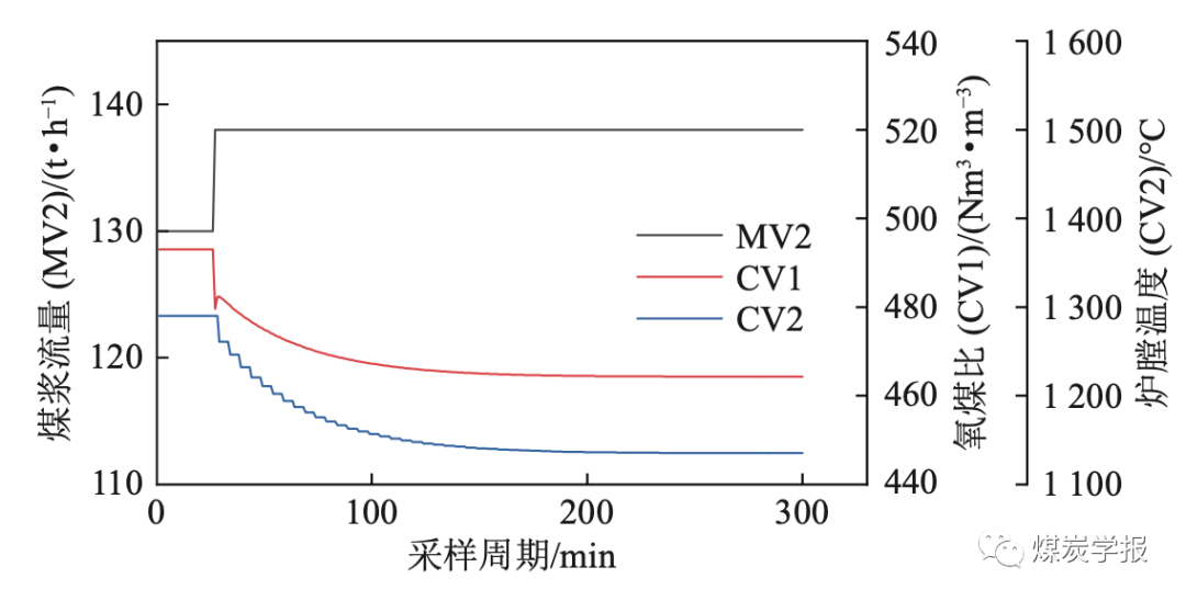 基于多模型切换控制的煤气化工业过程先进控制