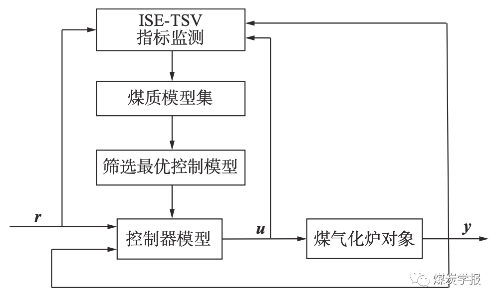 基于多模型切换控制的煤气化工业过程先进控制