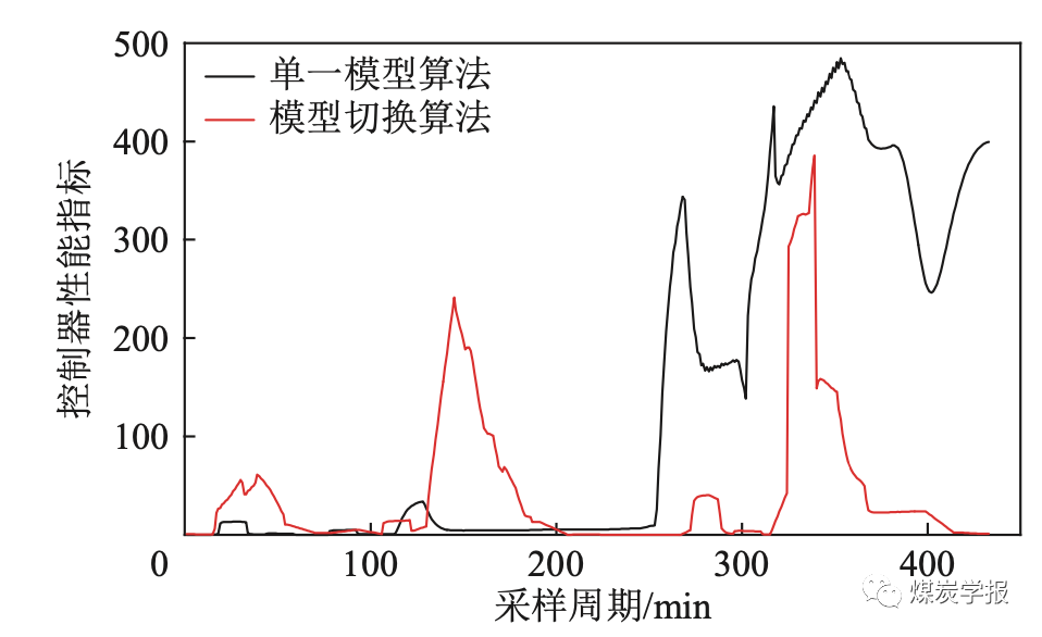 基于多模型切换控制的煤气化工业过程先进控制