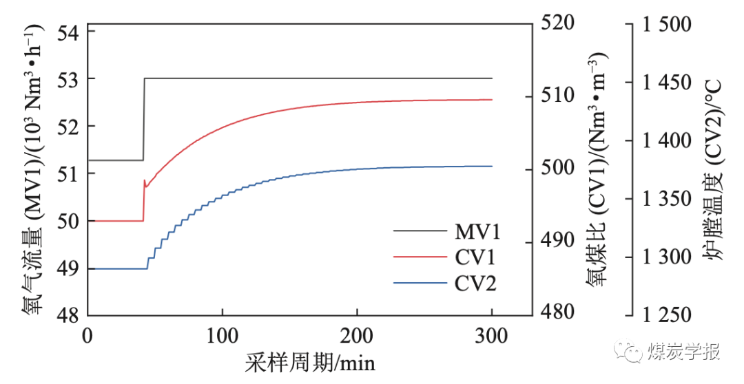 基于多模型切换控制的煤气化工业过程先进控制