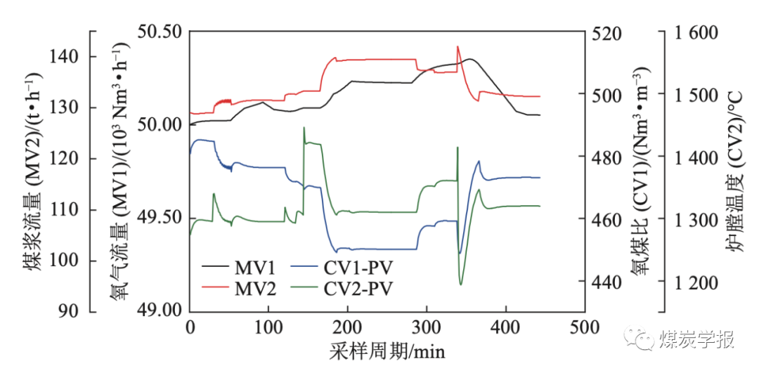 基于多模型切换控制的煤气化工业过程先进控制