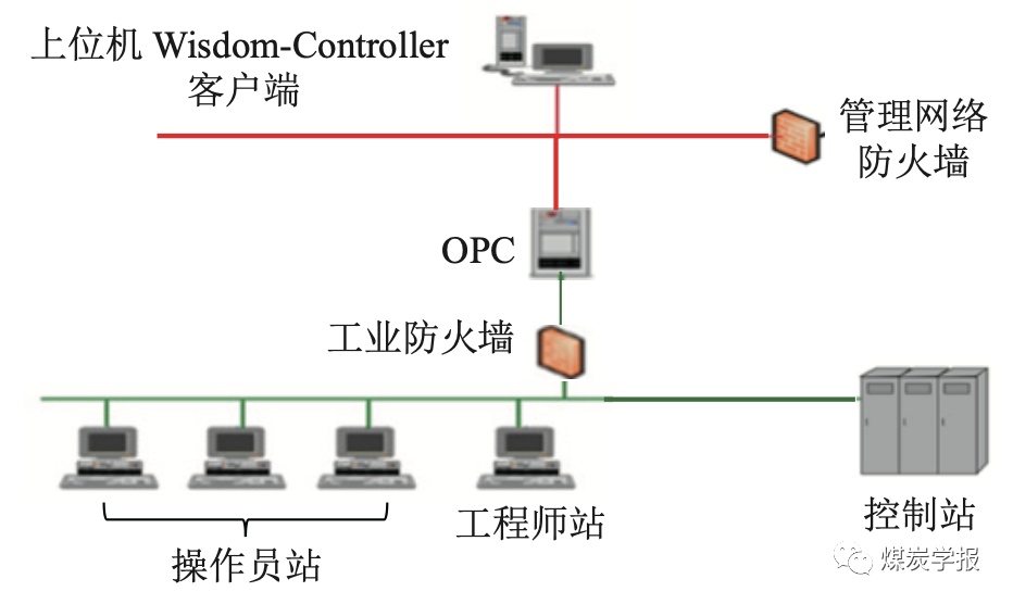 基于多模型切换控制的煤气化工业过程先进控制