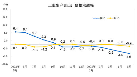 5月全国煤炭开采和洗选业价格环降5.2% 同降13.1%