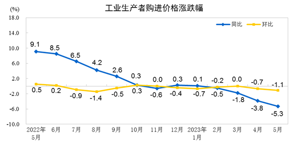 5月全国煤炭开采和洗选业价格环降5.2% 同降13.1%