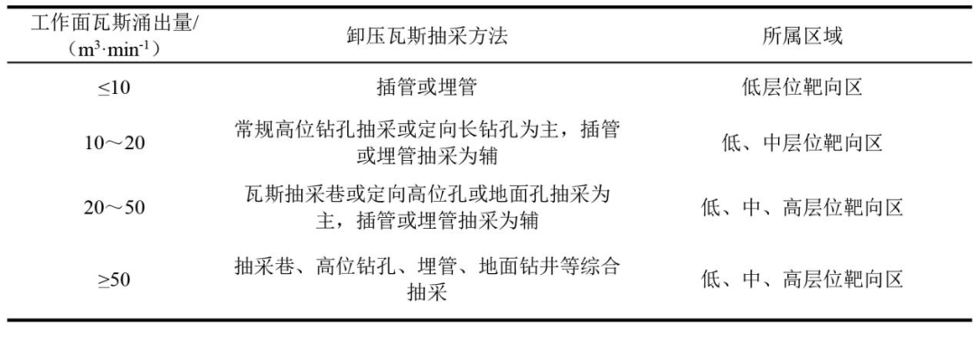 成果抢鲜看 | 李树刚教授团队：构建模型高效辨识倾斜厚煤层卸压瓦斯靶向区