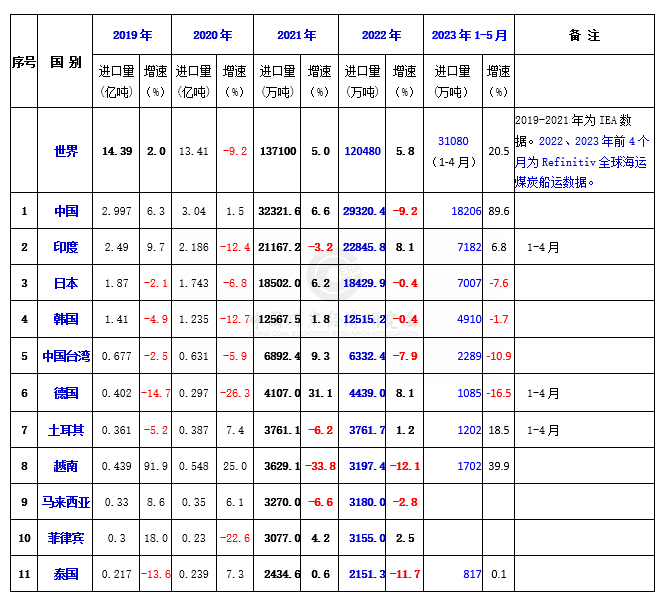 2023年1-5月世界主要煤炭生产及进出口国数据变化情况