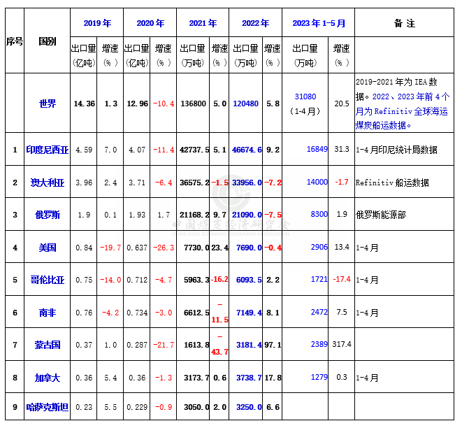 2023年1-5月世界主要煤炭生产及进出口国数据变化情况