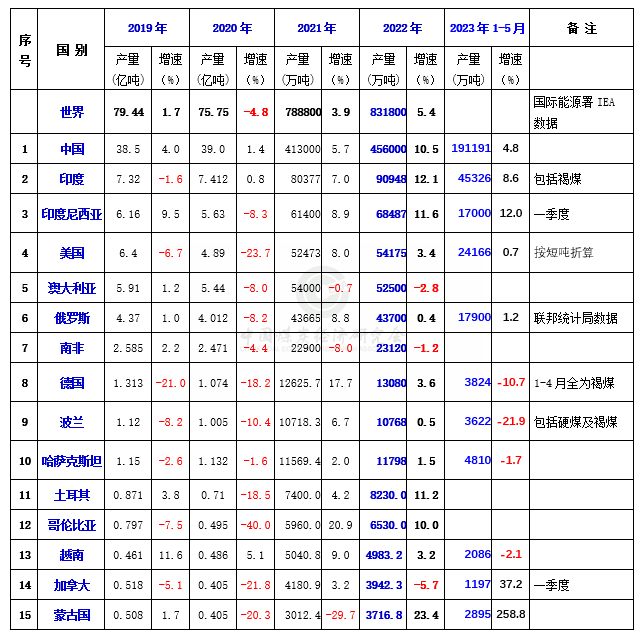 2023年1-5月世界主要煤炭生产及进出口国数据变化情况