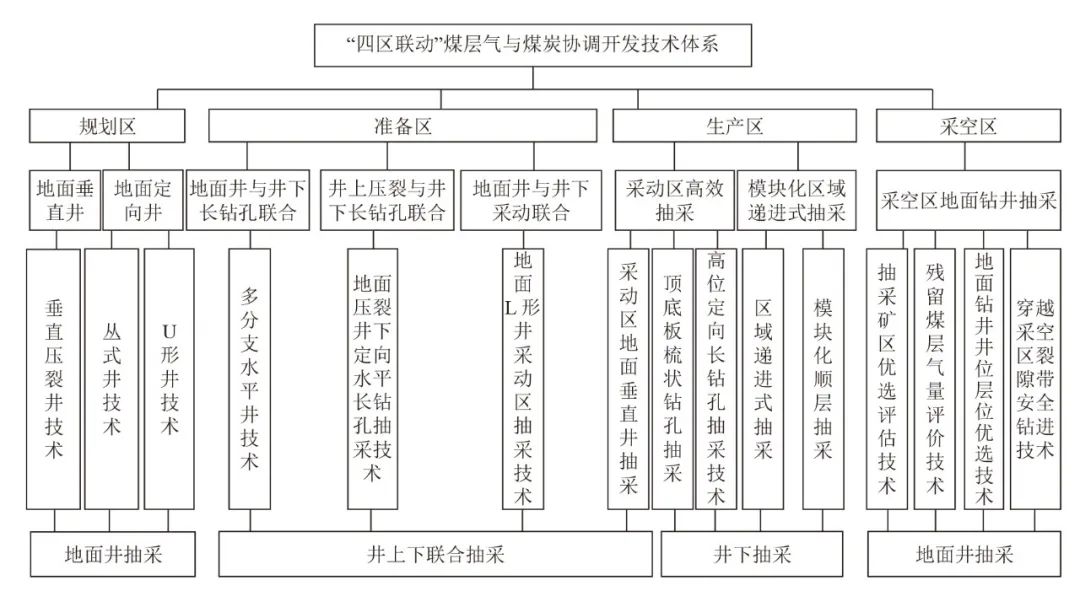 好文推荐 | 煤层气与煤炭协调开发：新趋势与科技创新重点方向