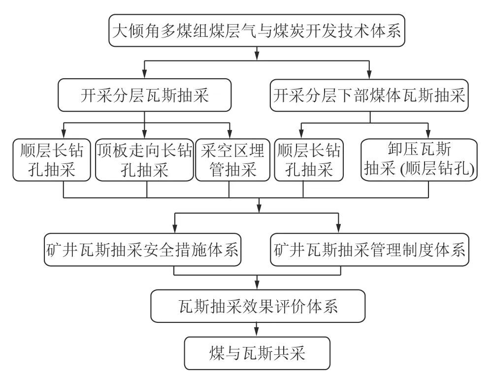 好文推荐 | 煤层气与煤炭协调开发：新趋势与科技创新重点方向