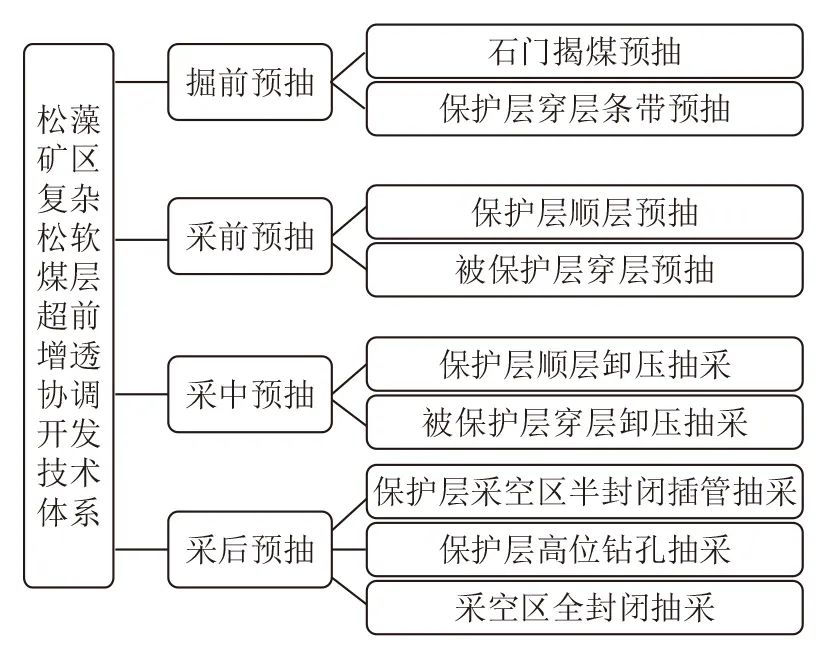 好文推荐 | 煤层气与煤炭协调开发：新趋势与科技创新重点方向