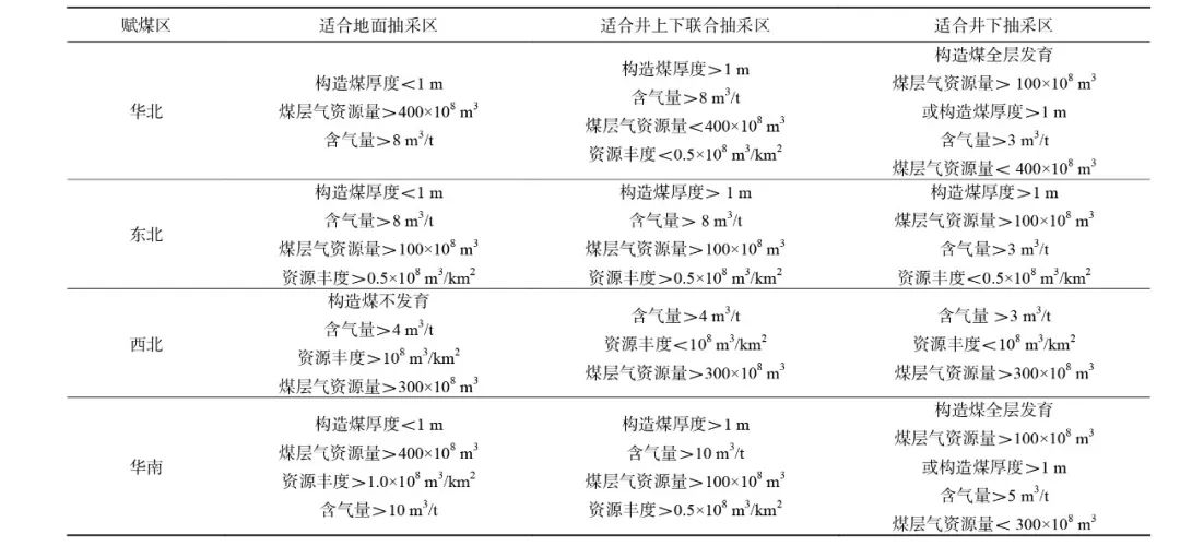 好文推荐 | 煤层气与煤炭协调开发：新趋势与科技创新重点方向