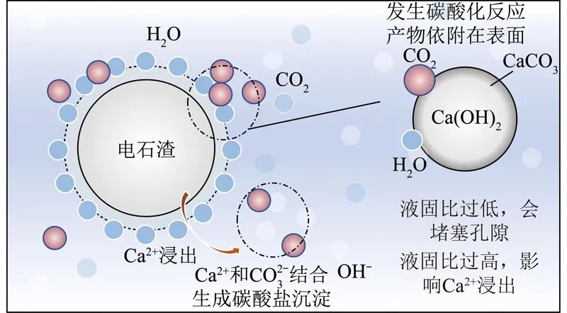 论文推荐｜南京师范大学赵传文教授：电石渣直接湿法碳酸化固定CO2的反应特性