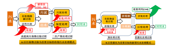 减污降碳专题 ▏清华大学王凯军团队利用膜分离技术实现原污水碳源浓缩方面取得新进展