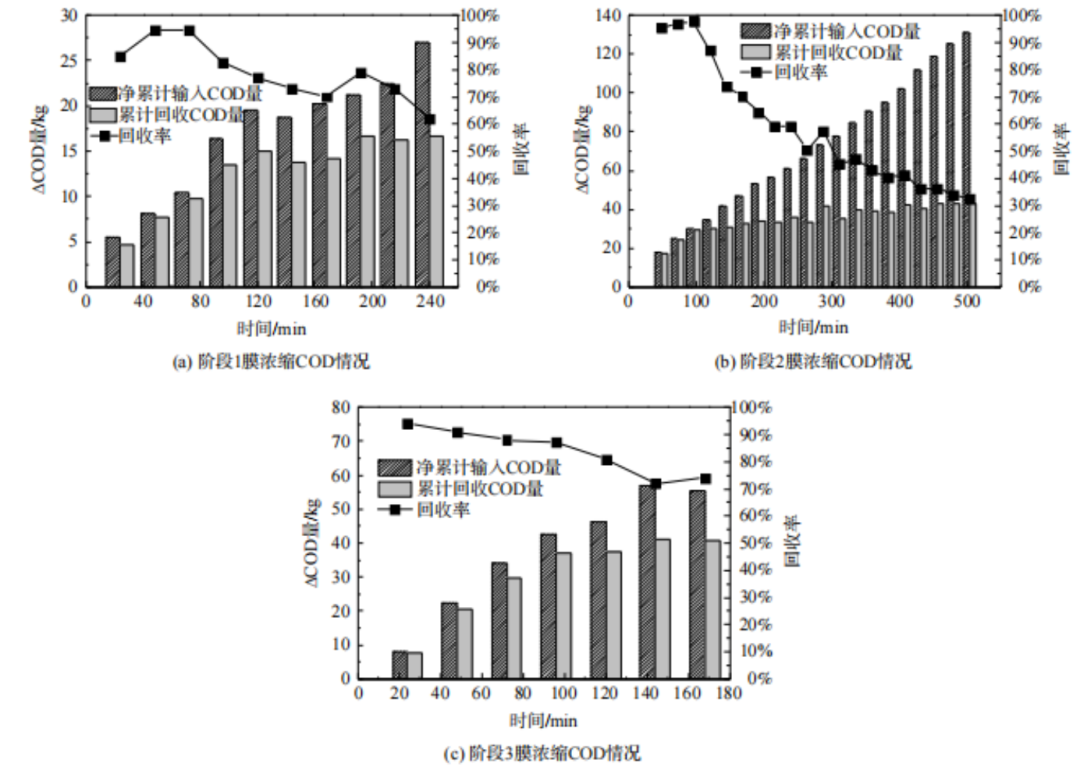 减污降碳专题 ▏清华大学王凯军团队利用膜分离技术实现原污水碳源浓缩方面取得新进展