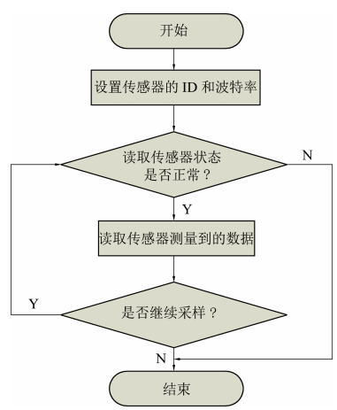 智能监控 | 煤矿油脂健康保障实时监测系统研究及应用