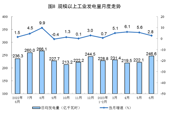 2023年上半年能源生产情况