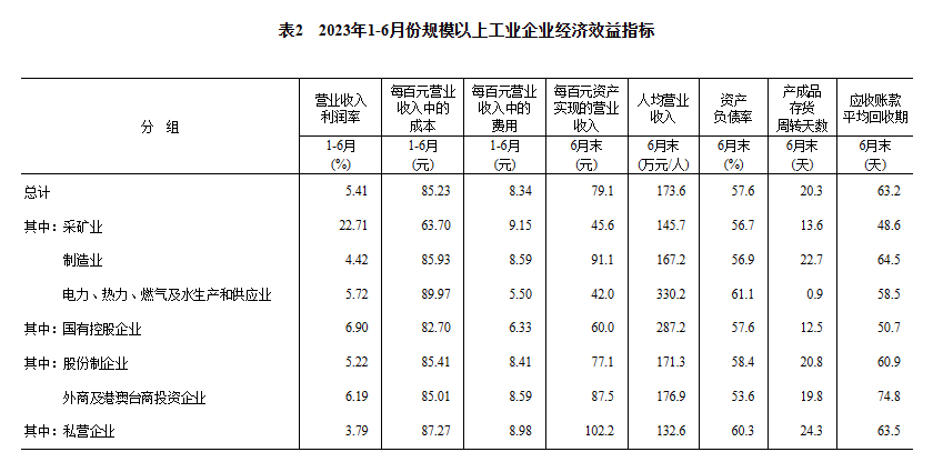 1-6月全国煤炭开采和洗选业实现利润4127.6亿元，下降23.3%