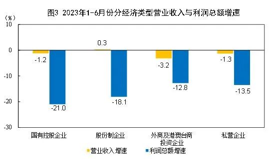 1-6月全国煤炭开采和洗选业实现利润4127.6亿元，下降23.3%