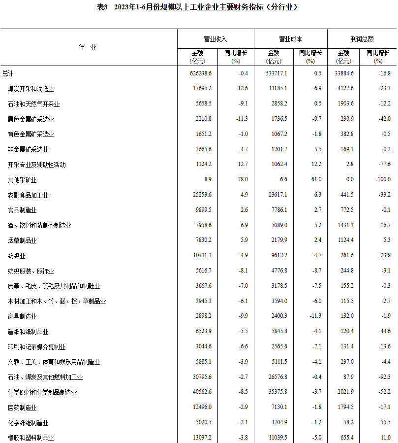 1-6月全国煤炭开采和洗选业实现利润4127.6亿元，下降23.3%