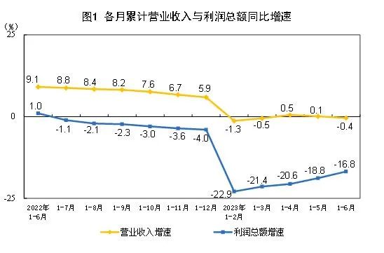 1-6月全国煤炭开采和洗选业实现利润4127.6亿元，下降23.3%