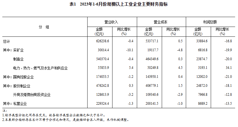 1-6月全国煤炭开采和洗选业实现利润4127.6亿元，下降23.3%