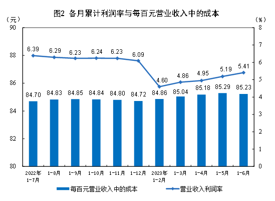 1-6月全国煤炭开采和洗选业实现利润4127.6亿元，下降23.3%