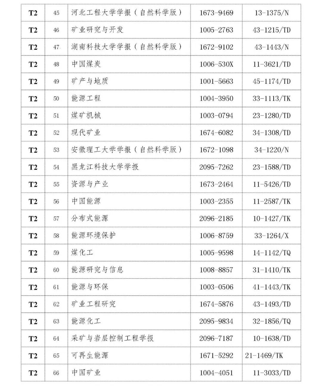 关于《2022年度煤炭领域高质量科技期刊分级目录》的公示