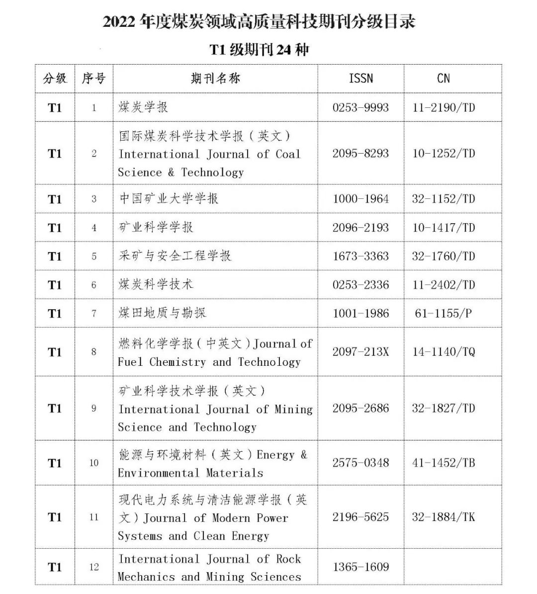 关于《2022年度煤炭领域高质量科技期刊分级目录》的公示