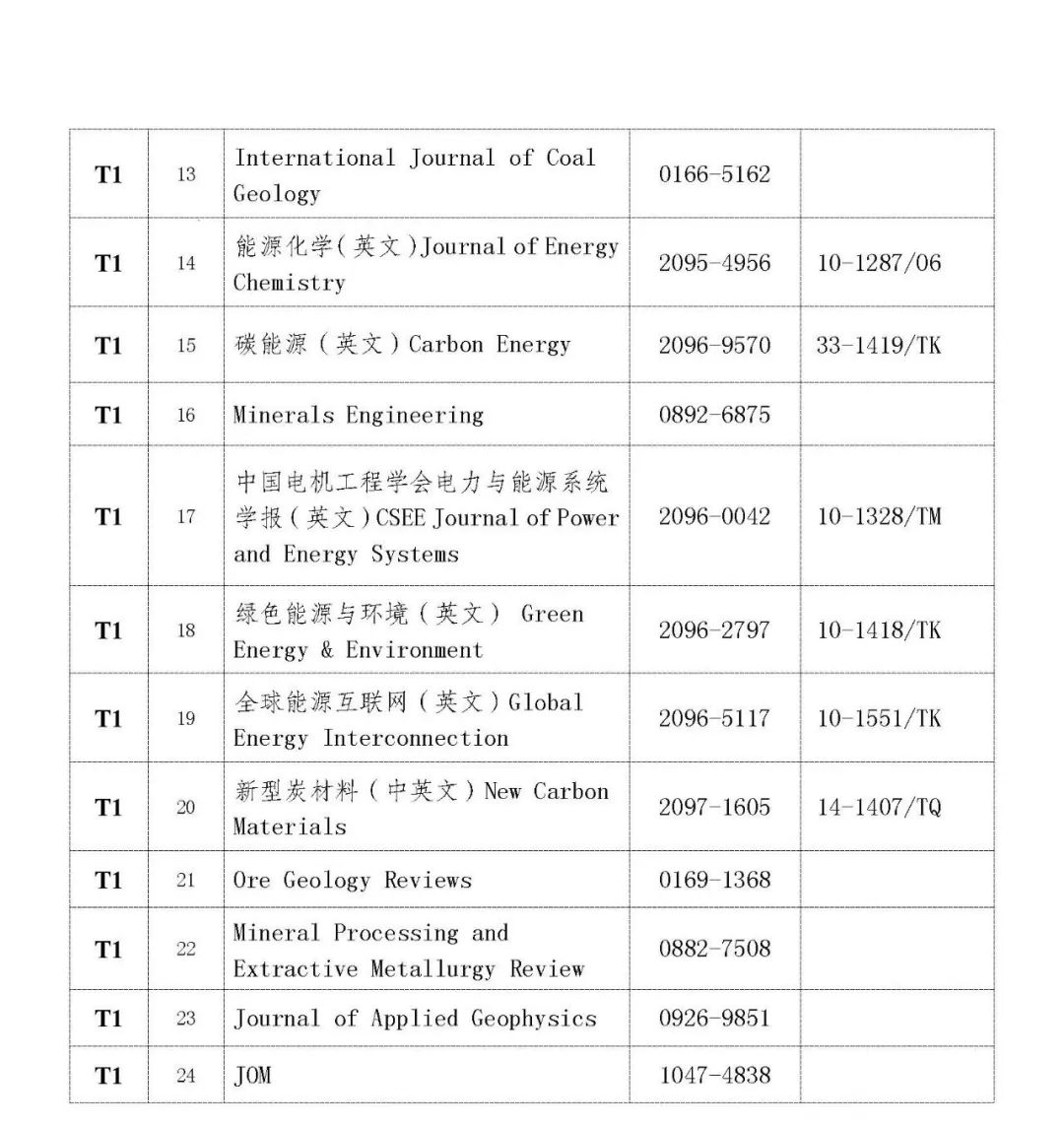 关于《2022年度煤炭领域高质量科技期刊分级目录》的公示