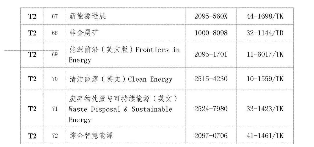 关于《2022年度煤炭领域高质量科技期刊分级目录》的公示