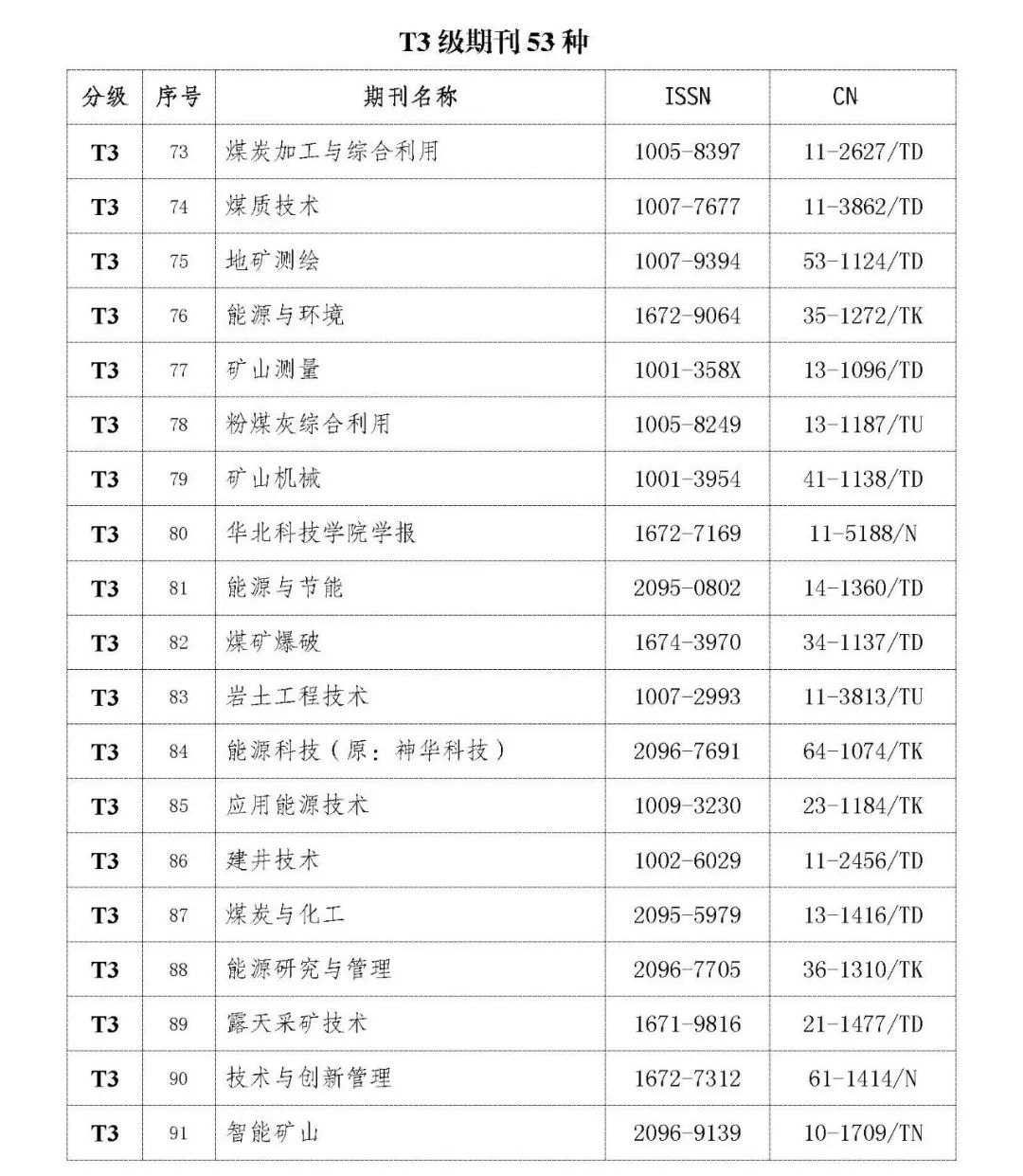 关于《2022年度煤炭领域高质量科技期刊分级目录》的公示