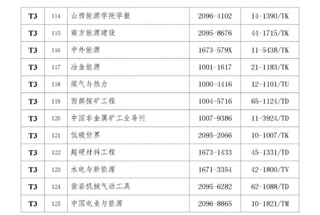 关于《2022年度煤炭领域高质量科技期刊分级目录》的公示