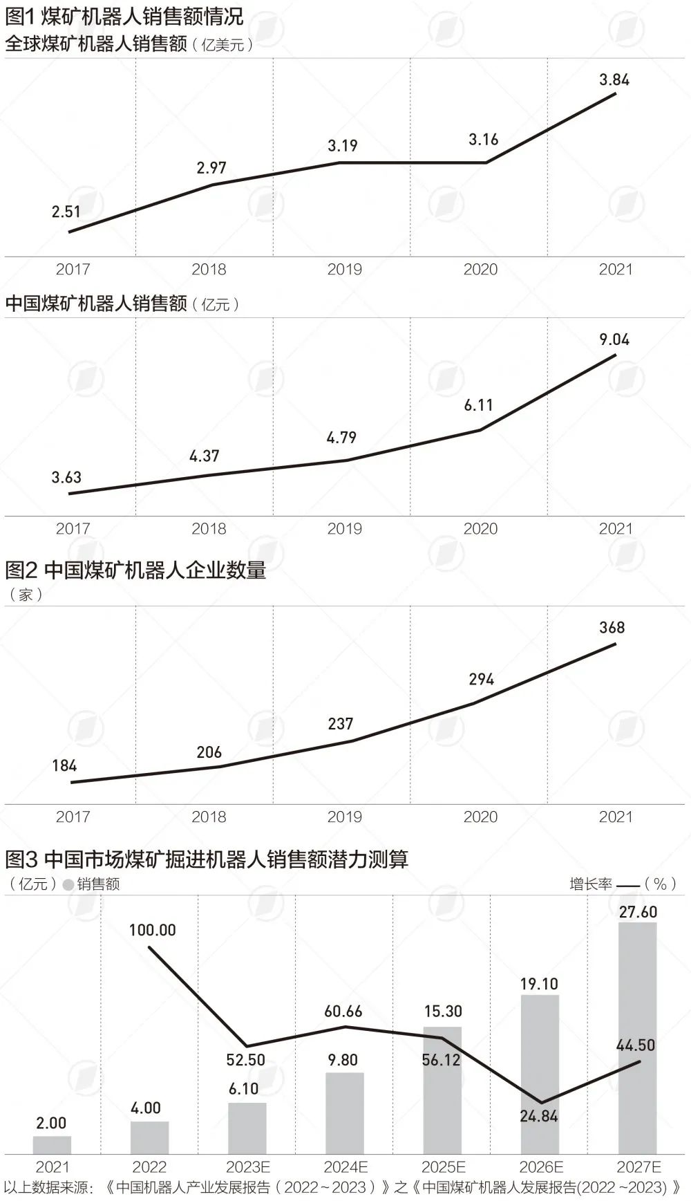 中国煤矿机器人销售额近10亿，资源融合将不断加速