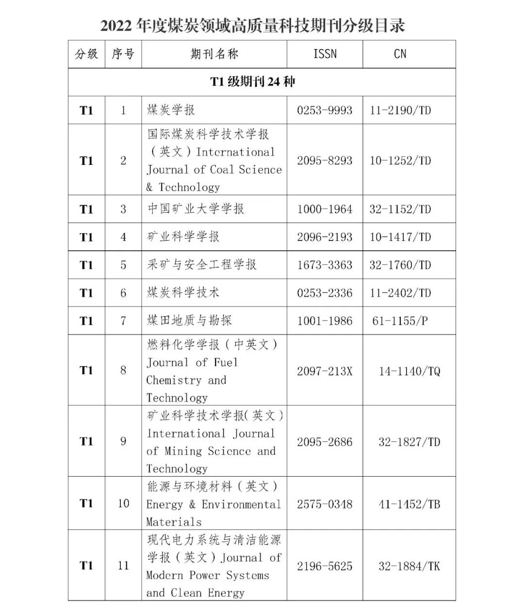 关于发布《2022年度煤炭领域高质量科技期刊分级目录》的公告