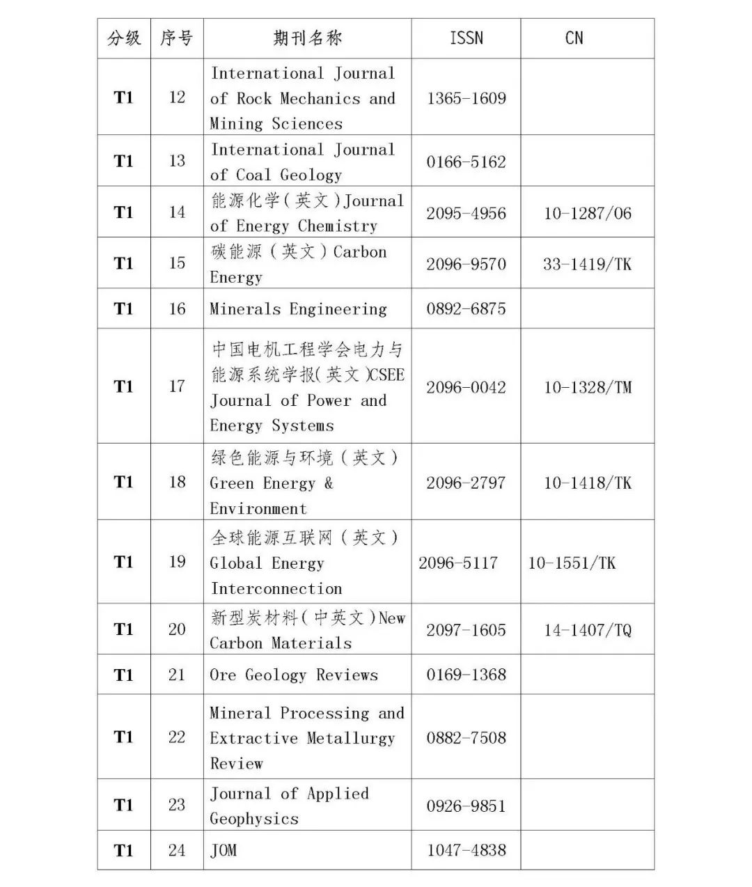 关于发布《2022年度煤炭领域高质量科技期刊分级目录》的公告