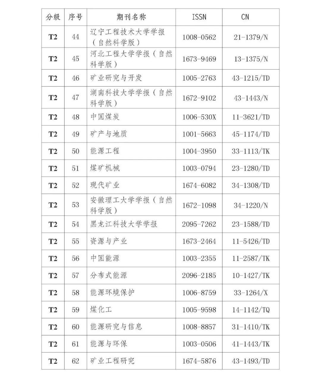 关于发布《2022年度煤炭领域高质量科技期刊分级目录》的公告