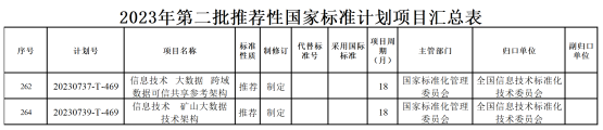 《信息技术 矿山大数据 技术架构》国标正式获批立项